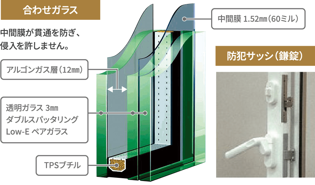 合わせガラスと防犯サッシ（鎌錠）イメージ図