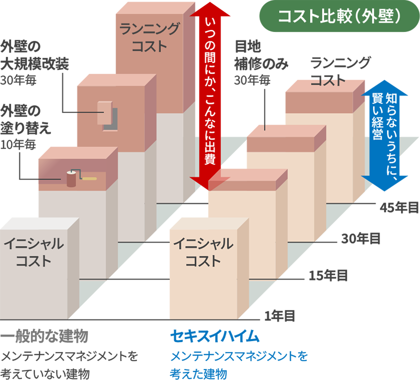 外壁のコスト比較図