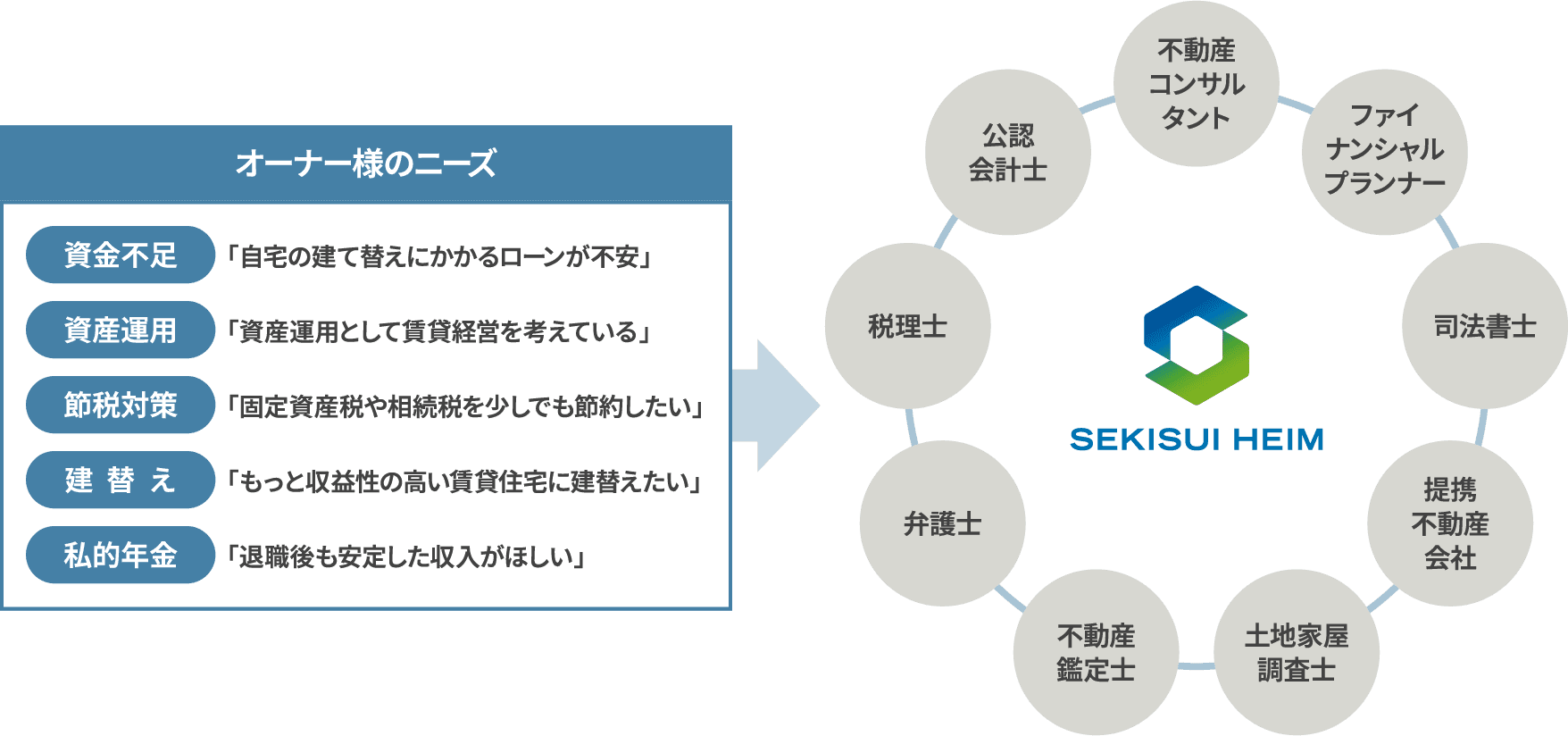 図 担当者を中心に各専門家と連携し、お客様の様々なニーズに多角的な視点で検討、最適な資産活用法をご提案