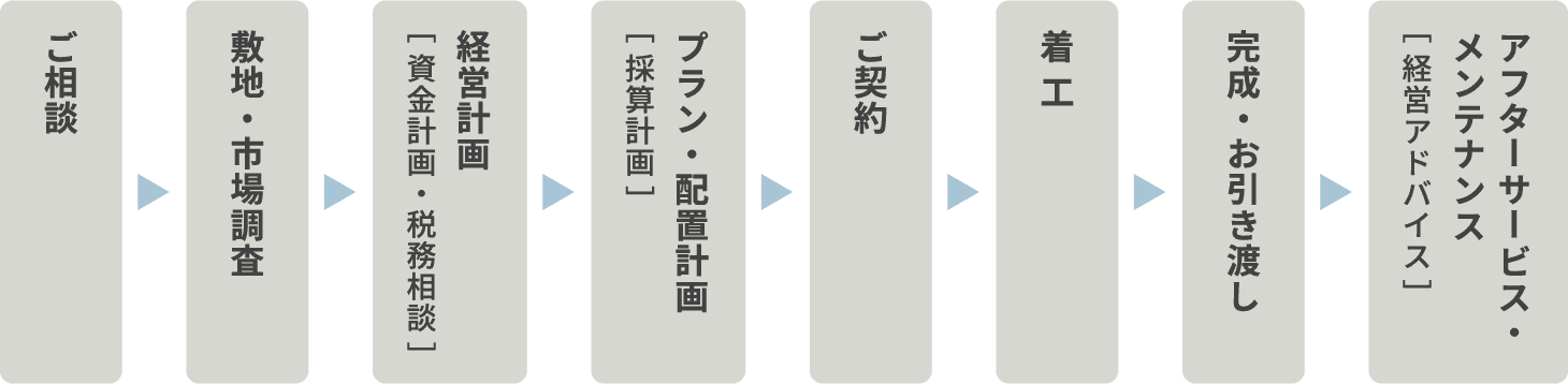 図 ご提案からお引き渡し後の経営アドバイスやメンテナンスまでフォロー