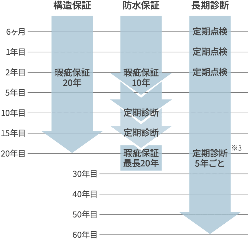 図 構造保証期間、防水保証期間、長期診断システムのご説明 ※3