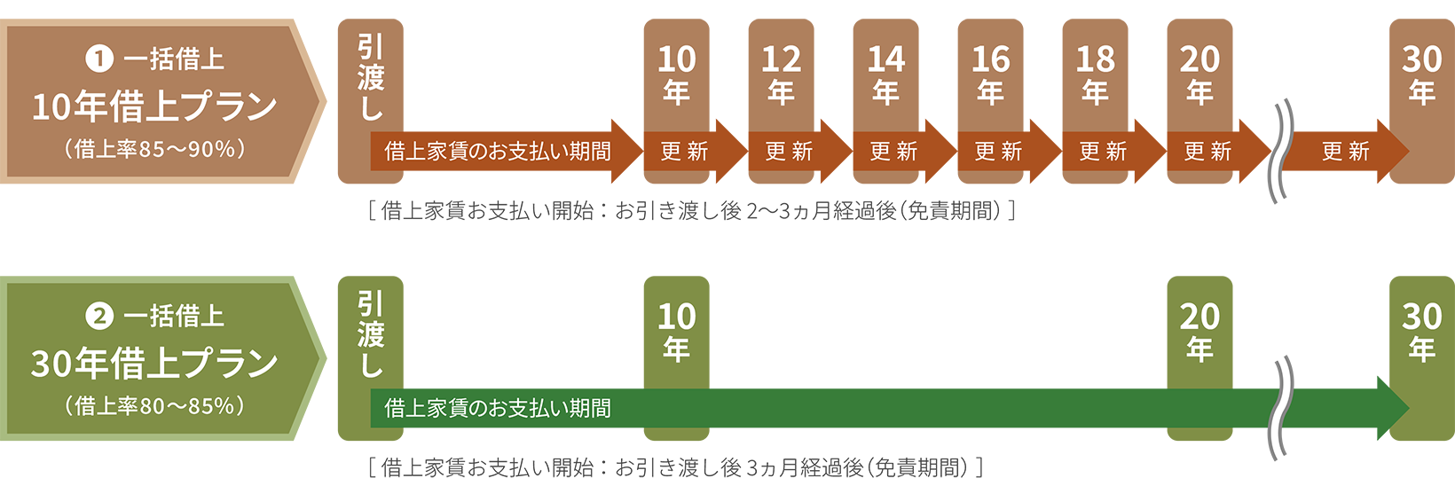 図 10年借上プランと30年借り上げプランのご説明