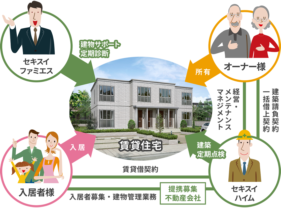 図 セキスイハイムの賃貸住宅を一括して借り受け、第三者に転貸（賃貸）するシステム