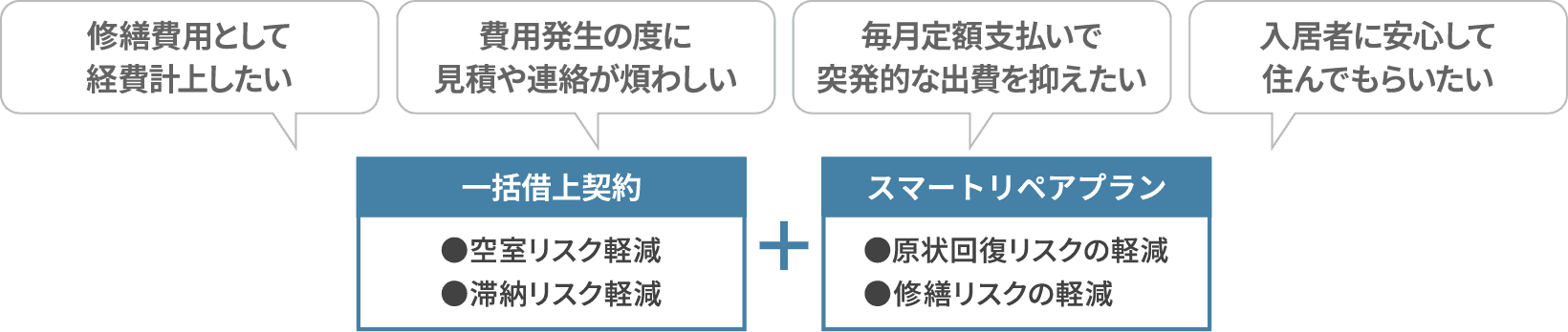 図 ご提案からお引き渡し後の経営アドバイスやメンテナンスまでフォロー