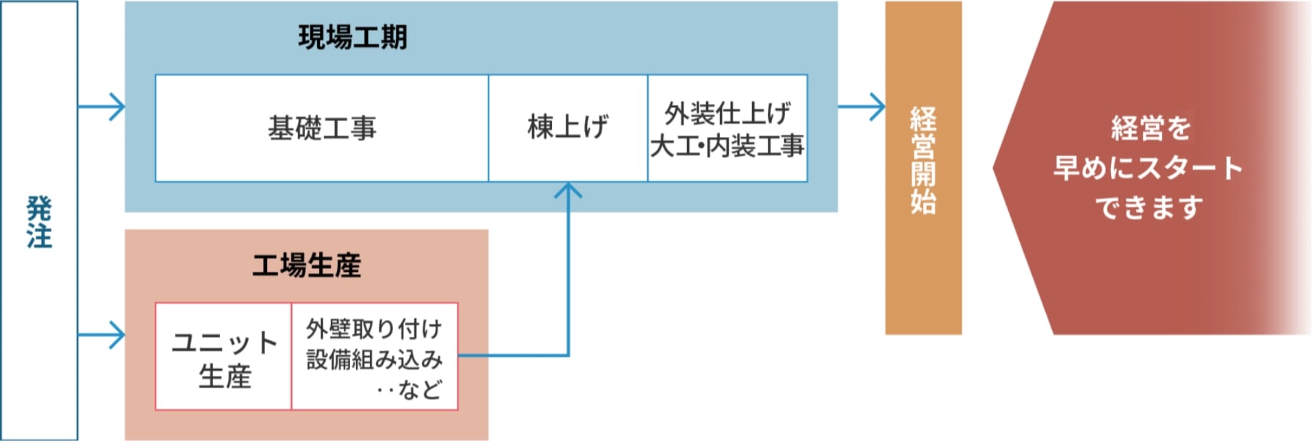 短工期_イメージ