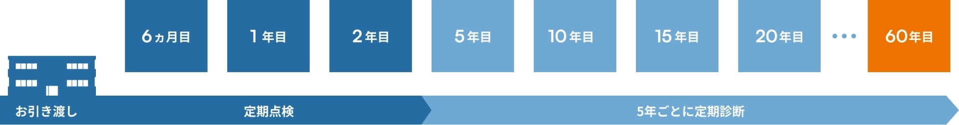 60年・長期サポートシステム_イメージ