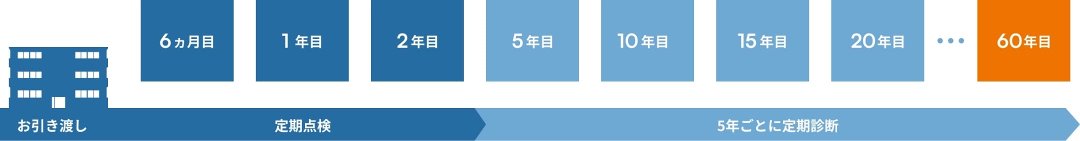 60年・長期サポートシステム_イメージ