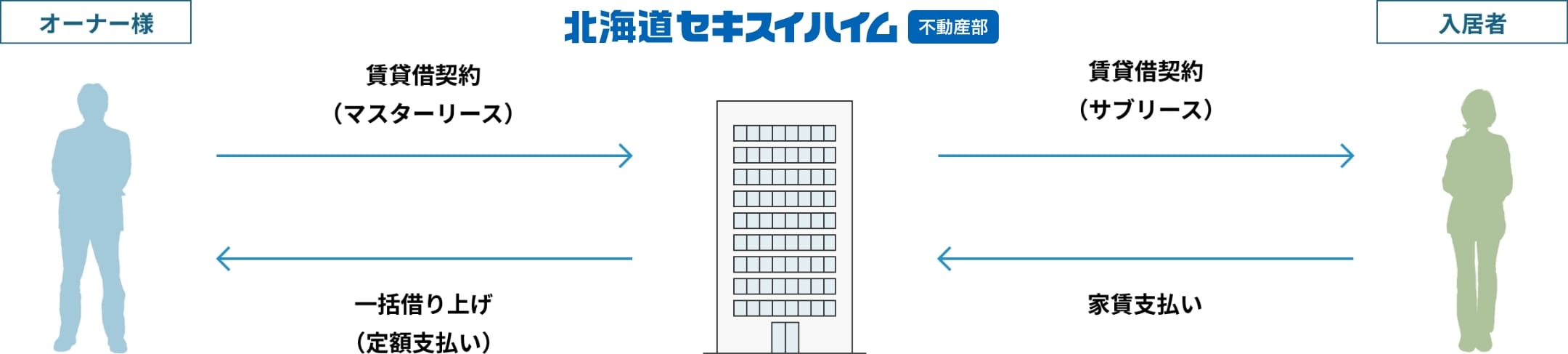 一括借り上げシステム空室リスクと入金トラブルを回避_イメージ