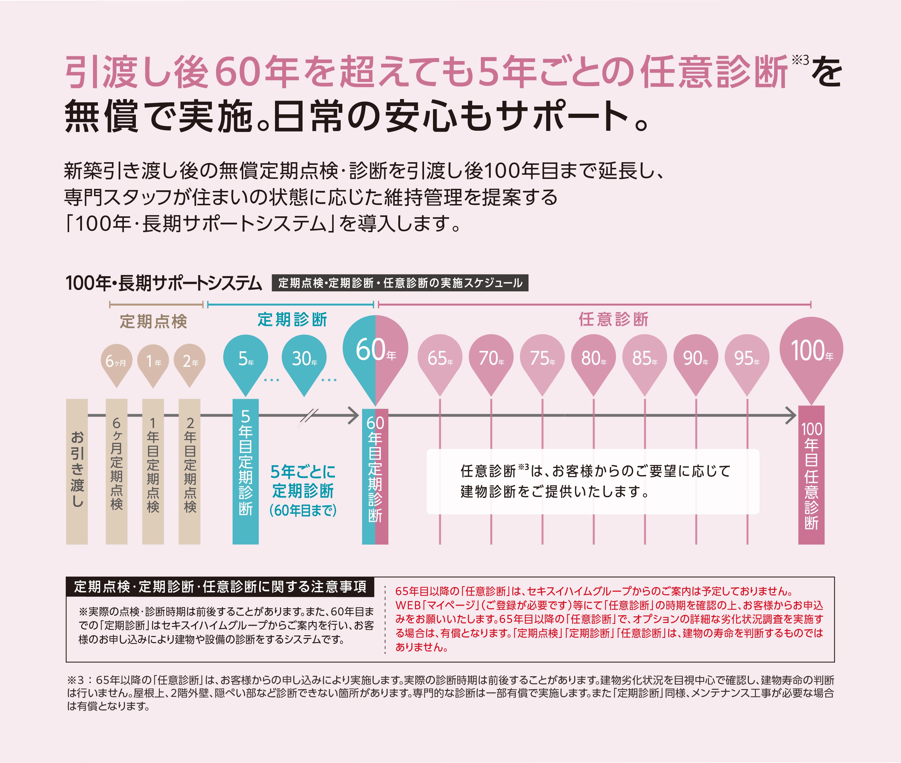 100年・長期サポートシステムについて