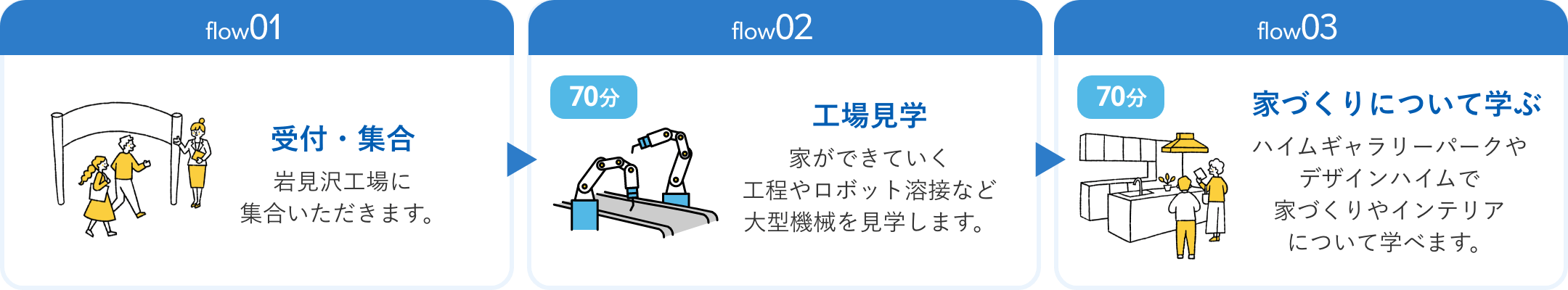 flow1 受付・集合：岩見沢工場に集合いただきます。flow2 工場見学（70分）：家ができていく工程やロボット溶接など大型機械を見学します。flow3 家づくりについて学ぶ（70分）：ハイムギャラリーパークやデザインハイムで家づくりやインテリアについて学べます。
