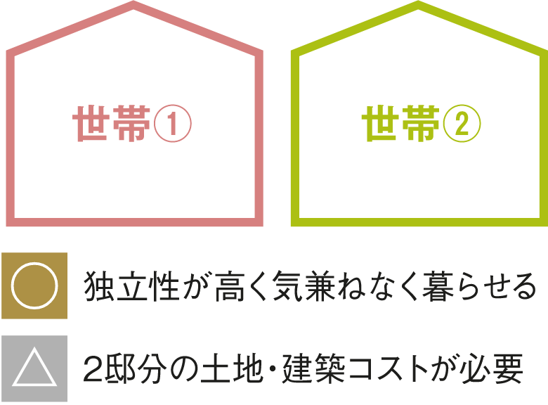 近居スタイル_イメージ