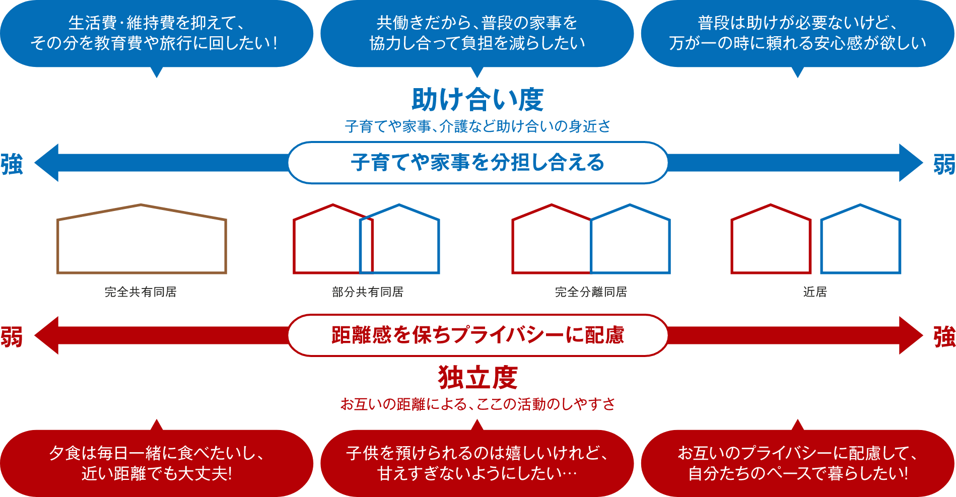 「助け合い度」と「独立度」の2軸_イメージ
