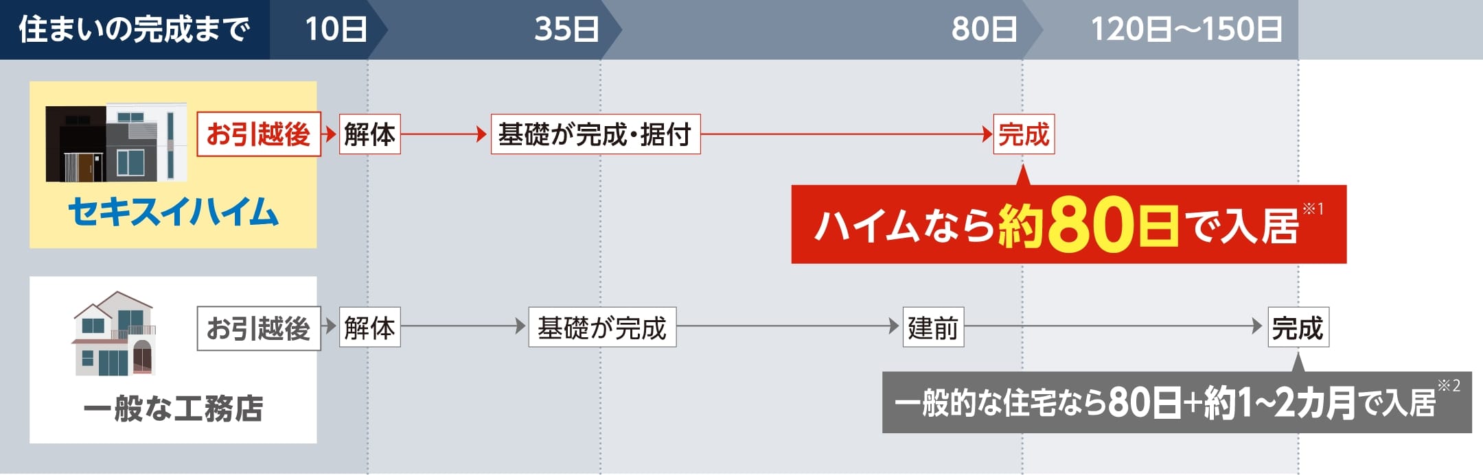 セキスイハイムの建替えスケジュール：ユニット納品は最短1日※1　標準工期60日※2_イメージ