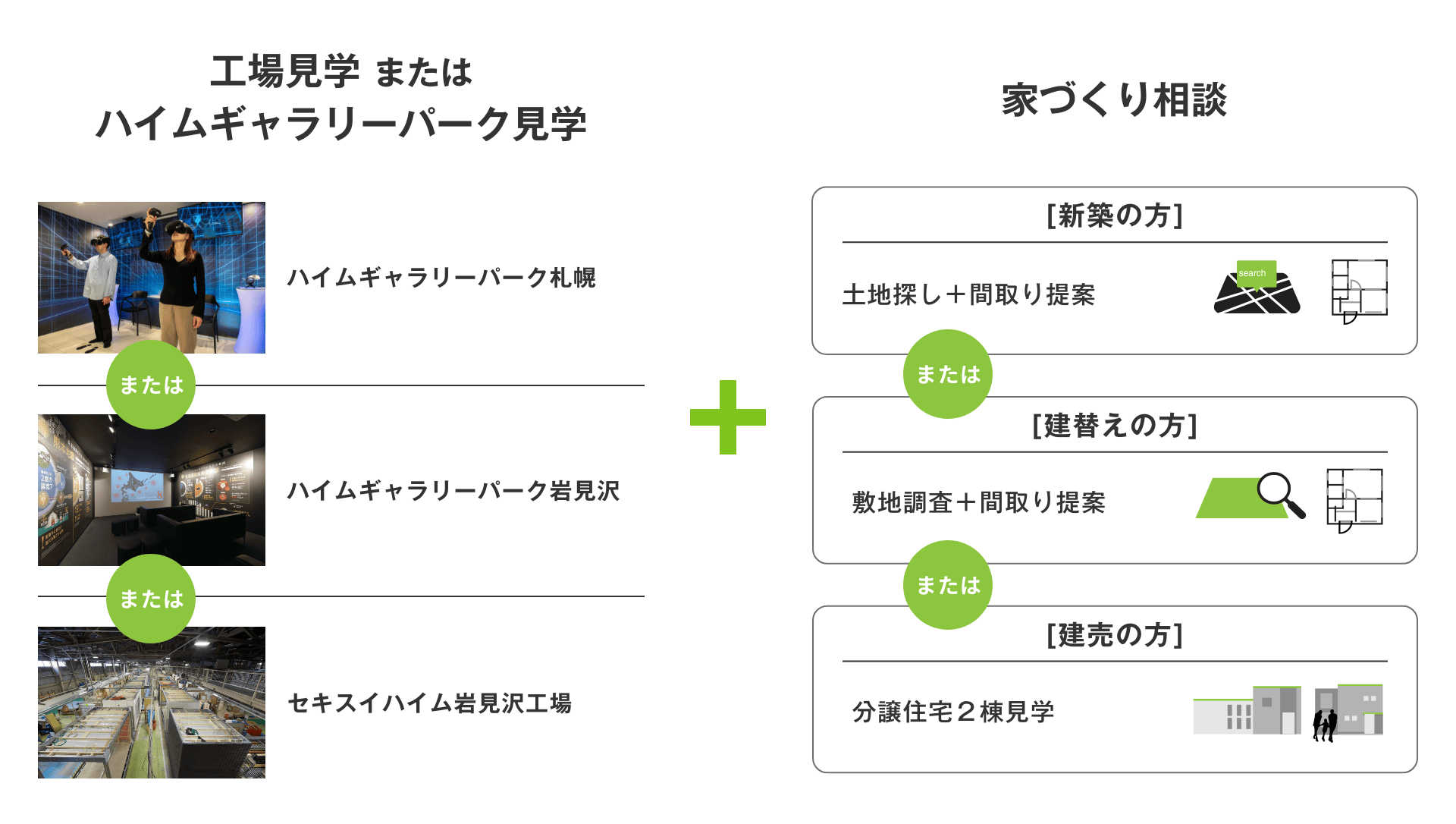 工場見学またはハイムギャラリーパーク見学（ハイムギャラリーパーク札幌、またはハイムギャラリーパーク岩見沢、またはセキスイハイム岩見沢工場）＋家づくり相談（【新築の方】土地探し＋間取り提案、【建替えの方】敷地調査＋間取り提案）、【建売の方】分譲住宅２棟見学）