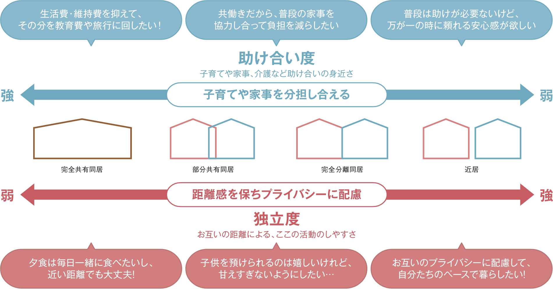 「助け合い度」と「独立度」の2軸_イメージ
