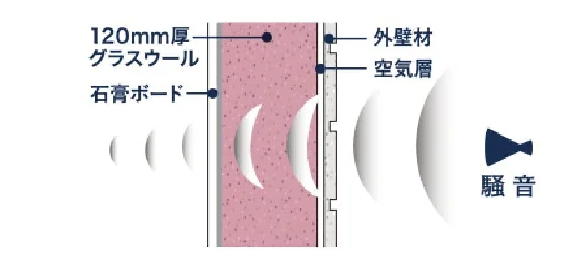 大きな騒音を二重構造により吸収_イメージ