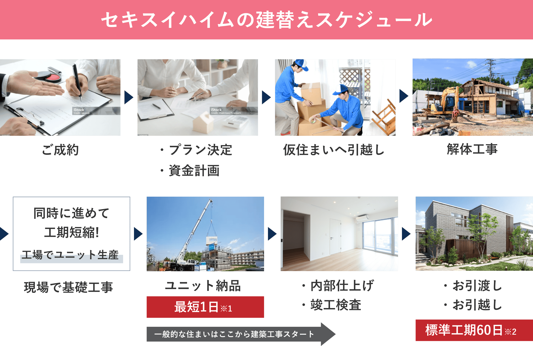 セキスイハイムの建替えスケジュール：ユニット納品は最短1日※1　標準工期60日※2_イメージ