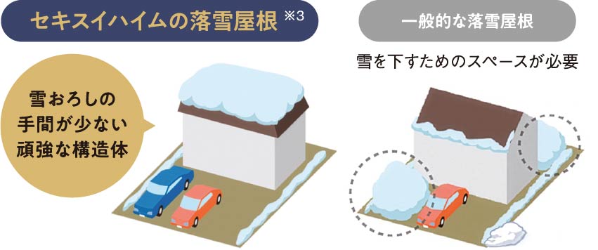セキスイハイムの落雪屋根