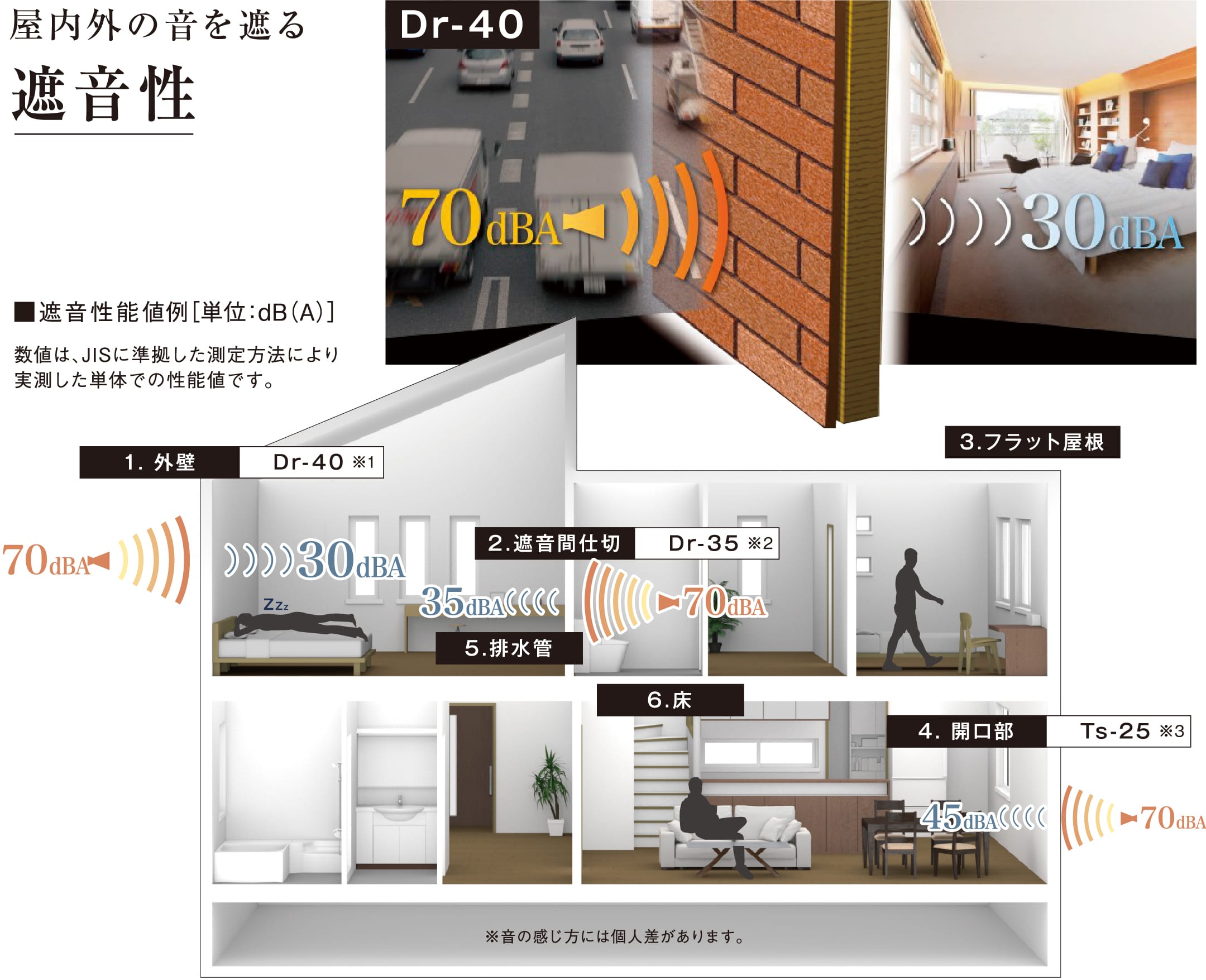 屋内外の音を遮る遮音性