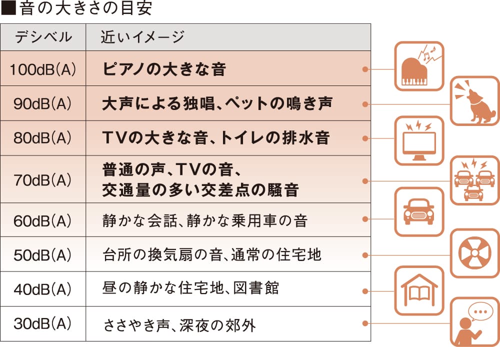 音の大きさの目安