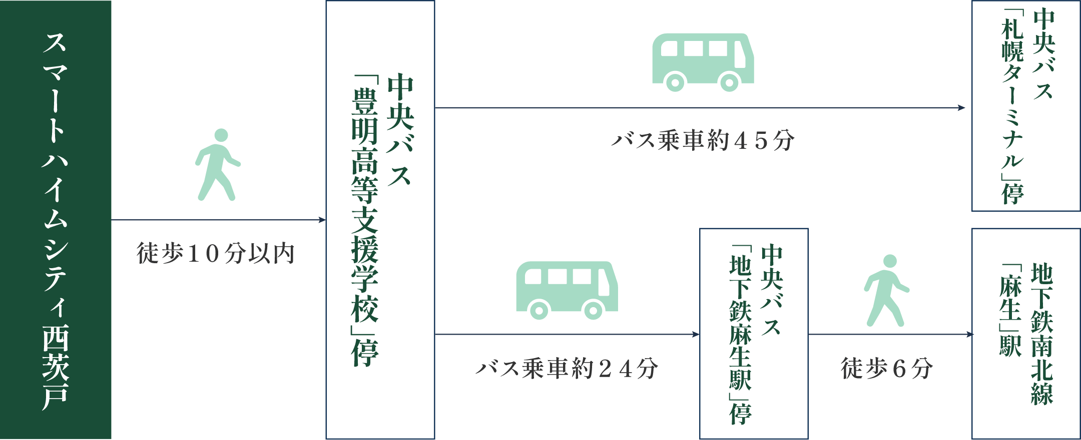 バスアクセス図