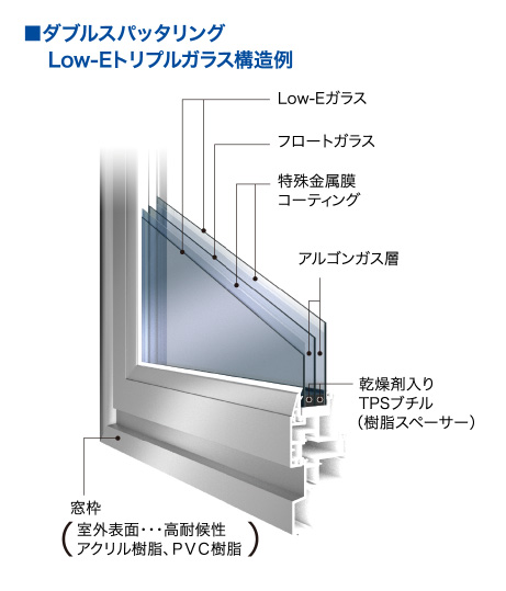 ダブルスパッタリングLow-Eトリプルガラスを標準採用