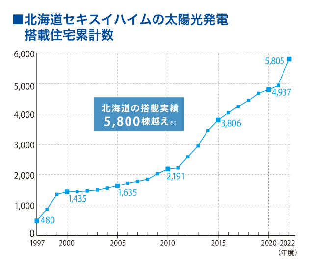 ソーラー搭載住宅20万棟突破 北海道でも太陽光発電の家が増加