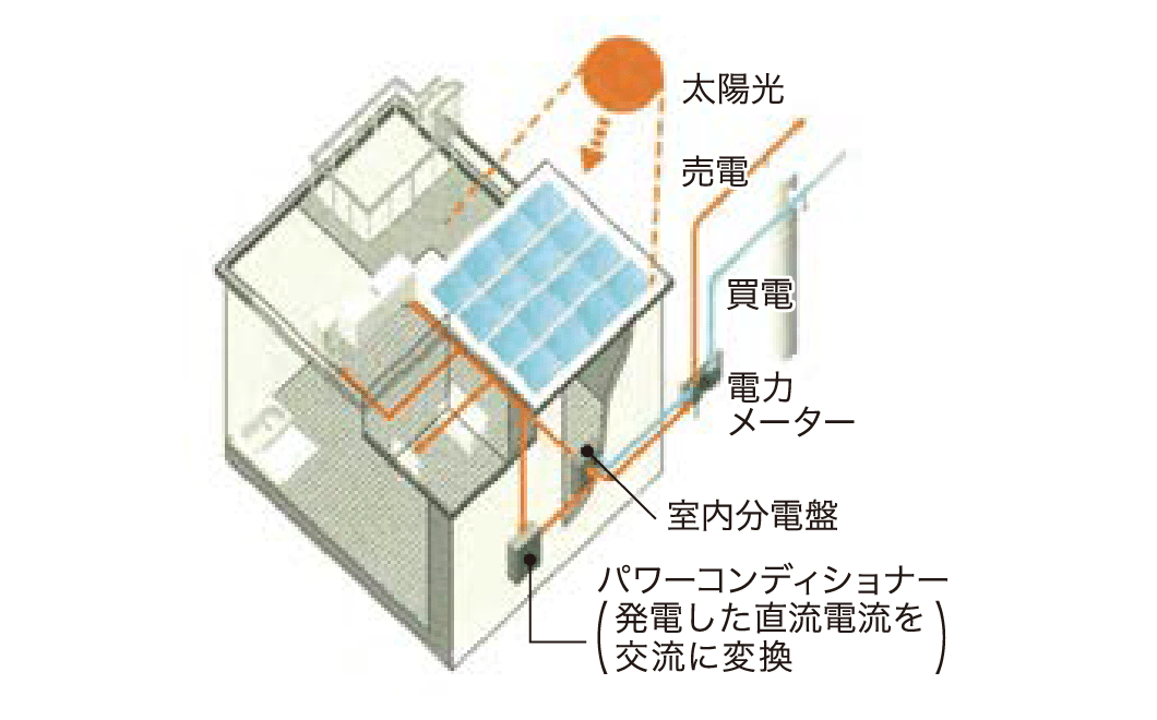 太陽光発電システム、蓄電池、HEMSのイメージ